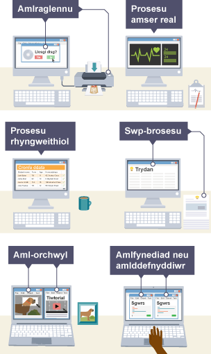 Esboniad o wahanol fathau o brosesu. Er enghraifft amlraglennu, prosesu amser real, prosesu rhyngweithiol, swp-brosesu, prosesu amlorchwyl, prosesu amlfynediad.