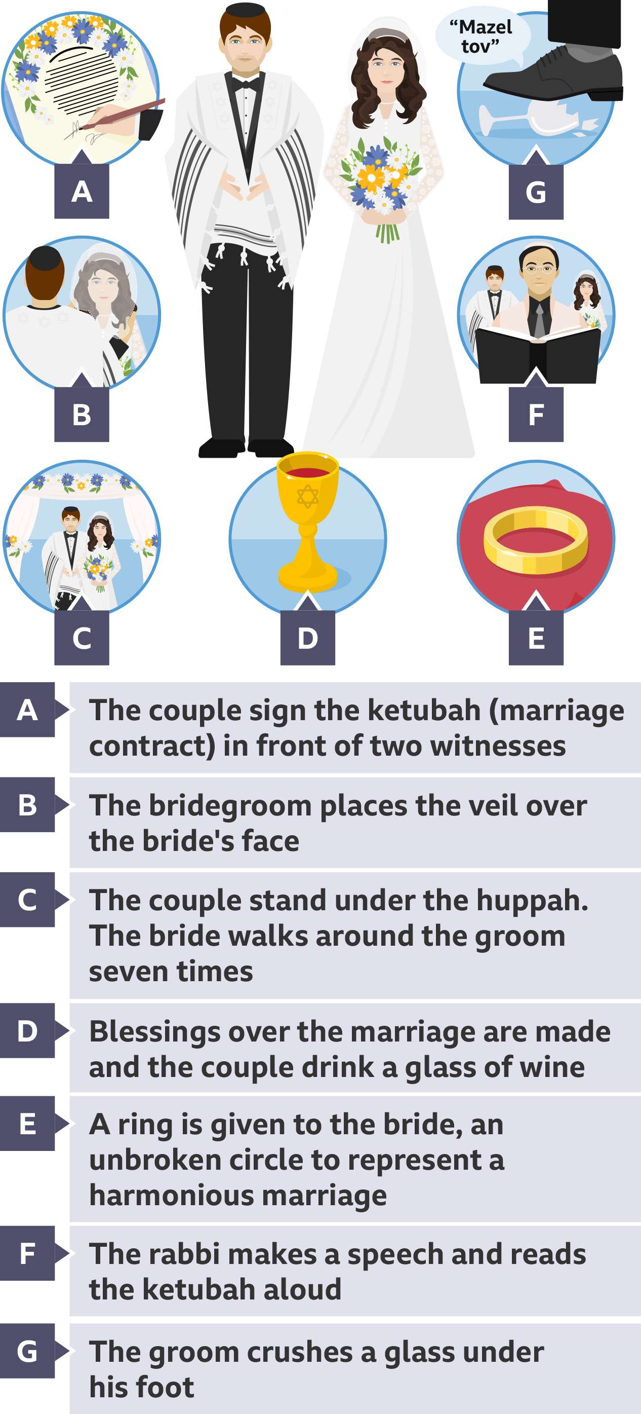 The wedding ceremony consists of a number of different steps: 1. The couple sign the ketubah (marriage contract) in front of two witnesses, 2. The bridegroom places the veil over the bride's face, 3.The couple stand under the huppah. The bride walks around the groom 7 times, 4. Blessing over the marriage are made the couple drink a glass of wine, 5. A ring is given to the bride, an unbroken circle to represent a harmonious marriage, 6. The rabbi makes a speech and reads the ketubah aloud, 7. The groom crushes a glass under his foot.