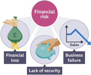 Financial risk graphic showing financial loss, lack of security and business failure