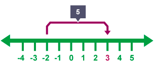 Number line spanning minus 2 to plus 3