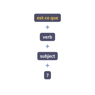 Est-ce que + subject + verb + ?