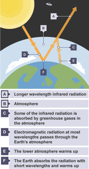 The greenhouse effect. Energy from the sun is reflected off the Earth's surface. Some escapes from the atmosphere back into space. Greenhouse gases trap some energy and reflect it back to the lower atmosphere. This causes heat to build up. 