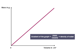 Measuring density graph