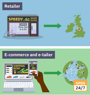 Showing the potential worldwide reach of internet channels of distribution through e-tailers and e-commerce as compared to retailers.