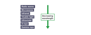 The order of the electromagnetic spectrum