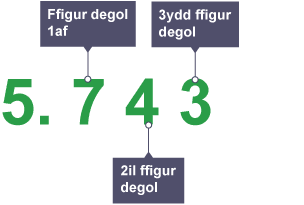 Diagram o’r rhif 5.743