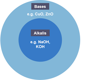 Bases and alkalis