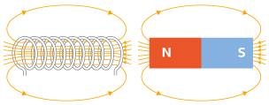 A coil of wire with many turns (a solenoid) on the left hand side. A bar magnetic on the right hand side. Both have identical magnetic fields.