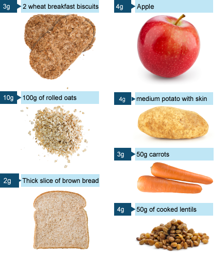 Fibre in food