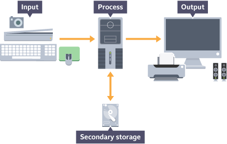 Common types of secondary storage - Computers - Edexcel - GCSE Computer  Science Revision - Edexcel - BBC Bitesize