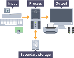 Central processing unit with input, process, output and secondary storage