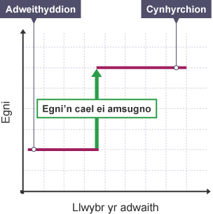 Graff egni yn erbyn llwybr yr adwaith. Y llinell lorweddol yw egni'r adweithyddion. Mae'n mynd i fyny'n fertigol wrth i egni gael ei amsugno. Mae'r llinell uwch yn cynrychioli egni'r cynhyrchion.