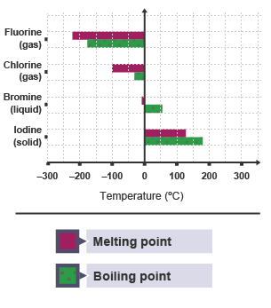 Graph showing the melting point of halogens