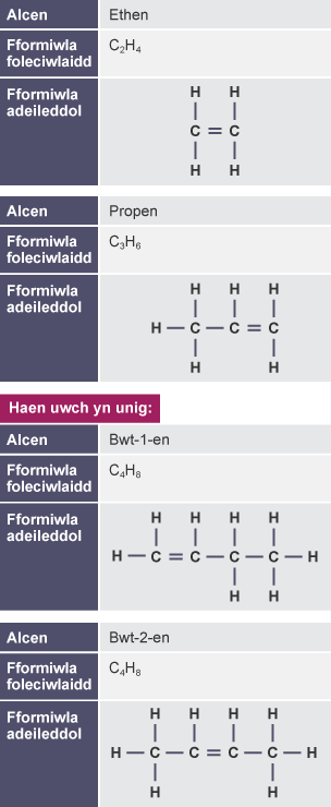 Tabl yn cynnwys fformiwla foleciwlaidd a fformiwla adeileddol ethen, propen, bwt-1-en a bwt-2-en.