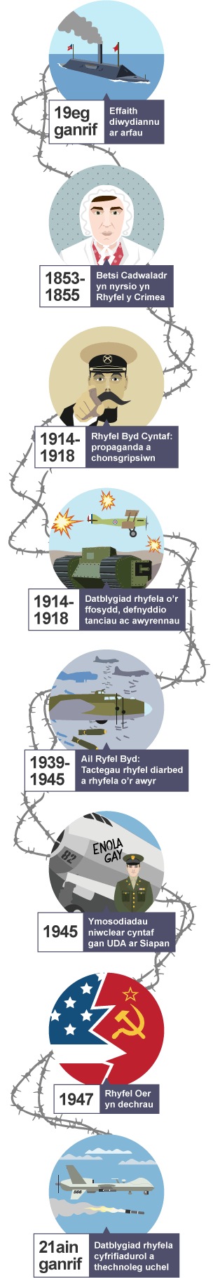 Llinell amser sy’n dangos y prif ddigwyddiadau mudo o effaith diwydiannu ar arfau yn y 19eg ganrif hyd at ddatblygiad rhyfela cyfrifiadurol a thechnoleg uchel yn ystod yr 21ain ganrif