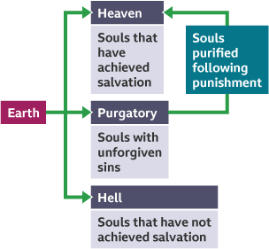 Infographic of Catholic beliefs about what happens to the soul after death of the body, depicting heaven, purgatory and hell.