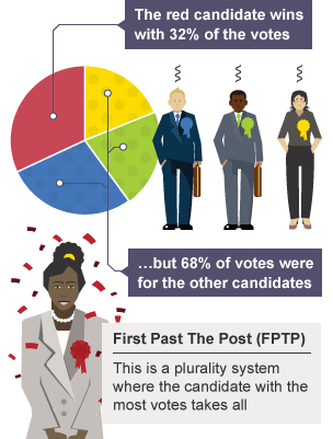 This is a plurality system where the candidate with the most votes takes al