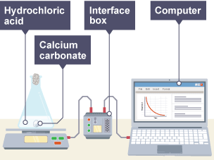 Diagram showing the set-up for measuring loss of mass with a data-logger.