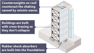 An earthquake-proof building