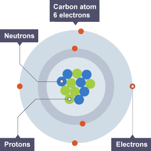 Ionisation - Nuclear radiation - National 5 Physics Revision - BBC Bitesize