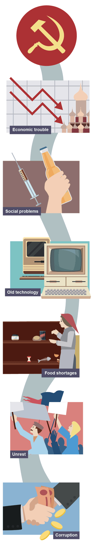 Illustration showing problems facing the USSR in the 1980s