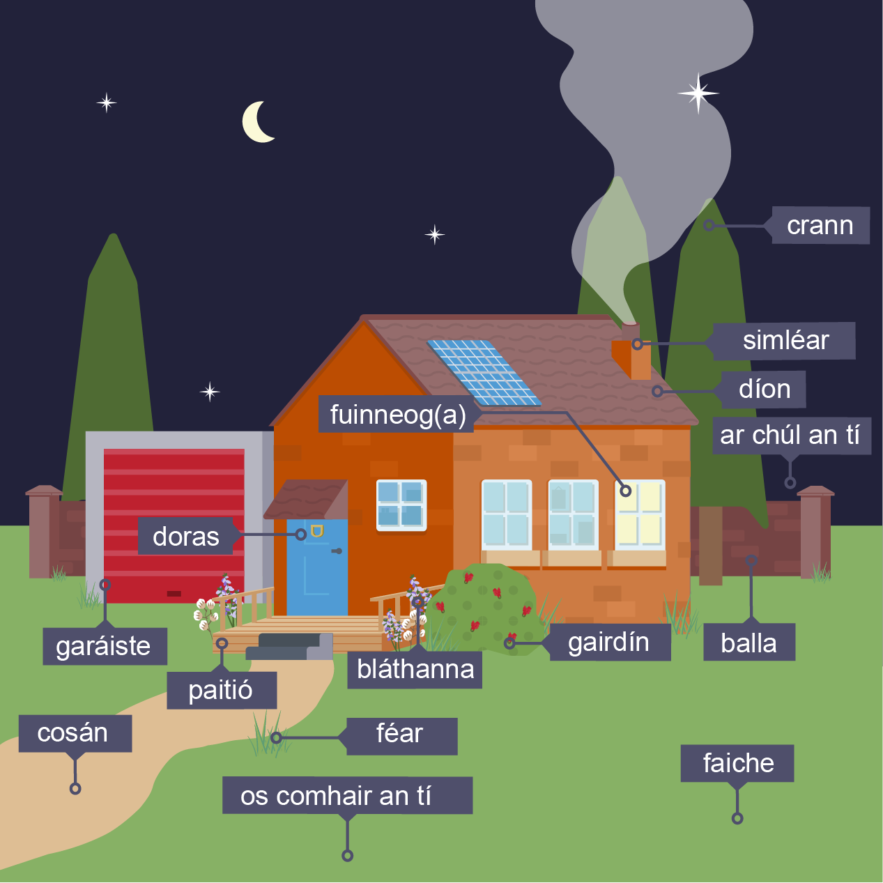Image of a house with parts labelled.