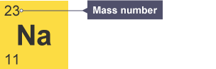 Sodium (Na) square from the periodic table. The mass number (23) is top-left. The atomic number (11) is bottom-left.