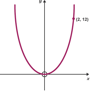 Diagram of a parabola equation graph with (2, 12) point