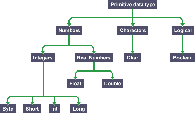 data types computer