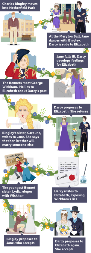 A plot timeline showing the key moments from Jane Austen’s novel, ‘Pride and Prejudice’. There are ten images, joined together by an illustration of flowers flowing through it.  The first image shows a man in 18th century clothing stood next to luggage outside of a traditional country estate. The caption reads ‘Charles Bingley moves into Netherfield Park’.  The second image shows Elizabeth sat angrily at a ball with people dancing in the background. There are candles and flowers decorated in the room and Mr Darcy stands to the right looking dismissive. The caption reads ‘At the Meryton Ball, Jane dances with Bingley. Darcy is rude to Elizabeth’.  The third image shows Jane ill in a nightdress lying on the bed being tended to by her sister Elizabeth. The caption reads ‘Jane falls ill. Darcy develops feelings for Elizabeth’.  The fourth image shows George Wickham, a soldier in red British army uniform, doffing his cap. The caption reads ‘The Bennets meet George Wickham. He lies to Elizabeth about Darcy’s past’.  The fifth image shows Jane reading a letter from Bingley’s sister Caroline telling her that her brother will marry someone else, her expression is shocked. The caption reads ‘Bingley’s sister, Caroline, writes to Jane. She says that her brother will marry someone else.  The sixth image shows Darcy and Elizabeth at a ball, Elizabeth strongly raises her hand to rebuff Darcy’s proposal, Darcy looks hurt by her refusal. The caption reads ‘Darcy proposes to Elizabeth. She refuses’.  The seventh image shows a letter and envelope marked for Elizabeth with a red wax stamp on the front. The caption reads ‘Darcy writes to Elizabeth, exposing Wickham’s lies’.  The eighth image shows George Wickham and Lydia Bennet running in front of a postcar for Gretna Green to signify they intend to marry. The caption reads ‘The youngest Bennet sister, Lydia, elopes with Wickham’.  The ninth image shows Bingley down on one knee proposing to Jane in front of a window. The caption reads ‘Bingley proposes to Jane, who accepts.’  The tenth and final image shows Darcy and Elizabeth getting married, Darcy wears an early 18th century suit and top hat whilst Elizabeth wears a traditional 18th century wedding dress. The caption reads ‘Darcy proposes to Elizabeth again. She accepts.’