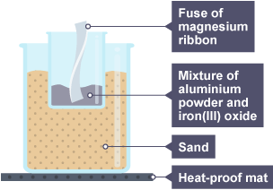 Diagram showing a fuse of magnesium ribbon and a mixture of aluminium powder and iron(III) oxide within a beaker, sitting within a larger beaker of sand, placed on a heat-proof mat.