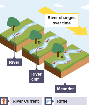 formation meander bbc river geography bitesize revision