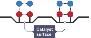 The surface of a catalyst. The catalyst holds the reactant molecules at a favourable angle for the reaction to occur.