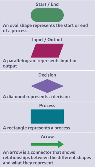 Flowchart symbols. Oval represents start/end, parallelogram input/output, diamond, decisions, rectangle is processes and arrow is a connector showing relationships between shapes.