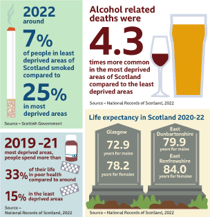 Graphic showing statistics on smoking, alcohol related deaths, poor health and life expectancy in Scotland.