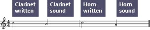 The written note of C for a clarinet is A pitched. The written note C for a french horn is pitched at G.