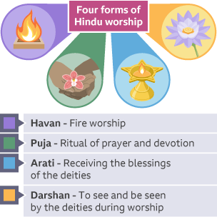 Visualisation of the four forms of Hindu worship: havan, puja, arati, darshan.