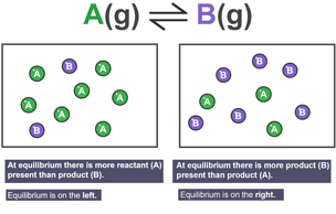 An example showing an equilibrium on the left and an equilibrium on the right.