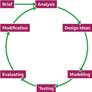 Diagram illustrating the cyclic iterative design process starting with a brief, to analysis, design ideas, modelling, testing, evaluating and modification.