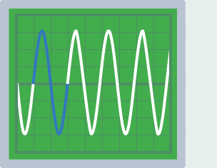 An oscilloscope displaying a regular sine wave. The waveform repeats itself every two boxes on the screen. Six full cycles are displayed.