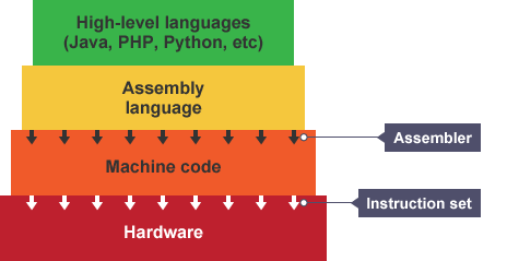 Low-level languages - Classifying programming languages and 