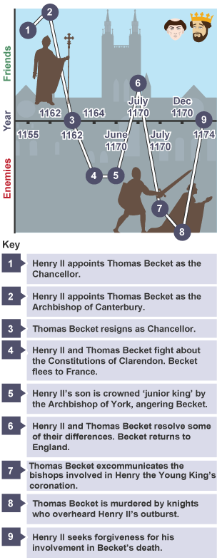 A line graph tracking Henry II and Thomas Becket's relationship. They start off good friends, but their friendship suffers and ends in Becket's murder.  Henry II seeks forgiveness.