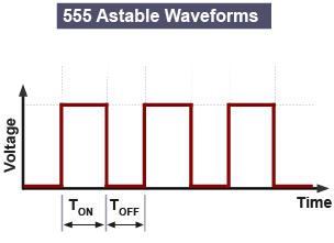 The 555 astable waveform - voltage plotted against time