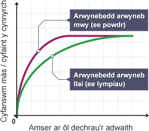 Graff cyfanswm màs y cynnyrch yn erbyn amser o ddechrau'r adwaith, ar gyfer arwynebedd arwyneb mawr a bach.