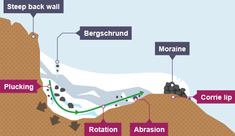 V-shaped valleys - Formation of erosional and depositional features in  river landscapes - Higher Geography Revision - BBC Bitesize