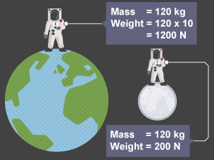 On Earth, an astronaut has a mass of 120 kg. His weight is 120 x 10 = 1200 N. On the moon his mass is still 120 kg but his weight is only 200 N.