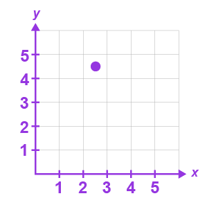 A graph showing a point at 2.5, 4.5, used by pupils studying for the SEAG transfer test
