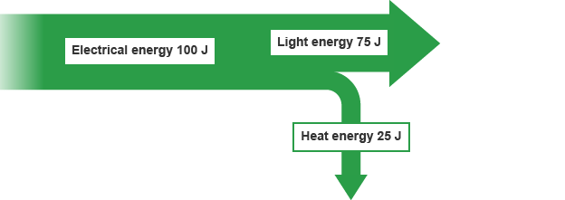 Image result for sankey diagram for a CFL bulb