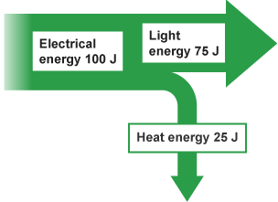 100 joules of electrical energy is converted to 75 joules of light energy and 25 joules of heat energy