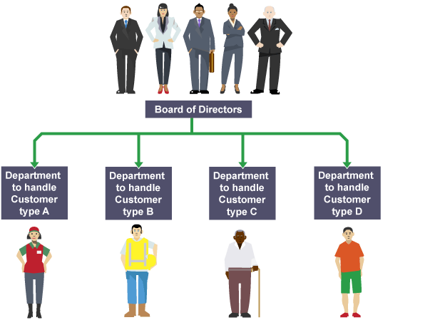 Tall and flat organisations - Structures - Higher Business management  Revision - BBC Bitesize